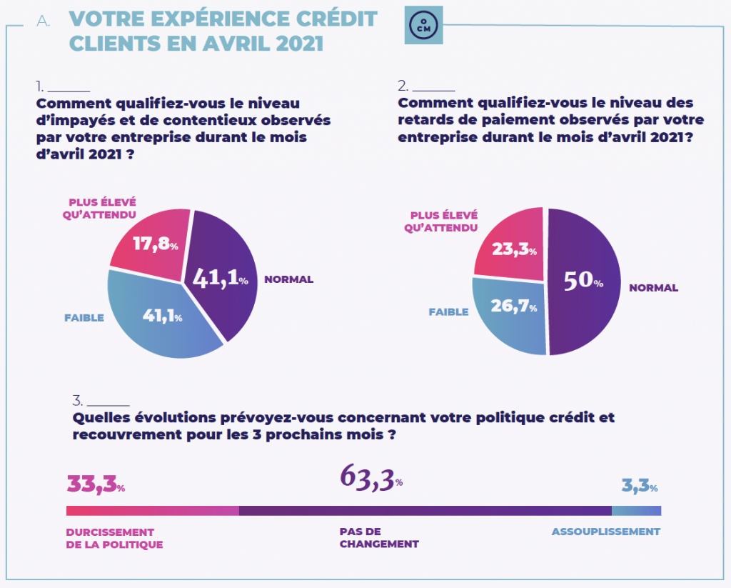 baromètre observatoire du crédit management mai 2021