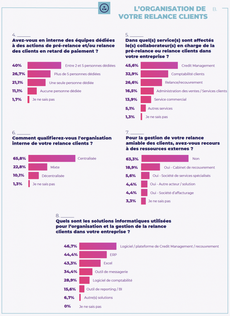 pratiques de relance et recouvrement