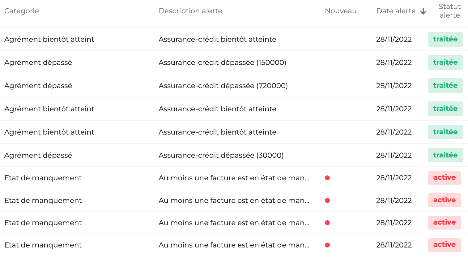 Alertes assurance crédit