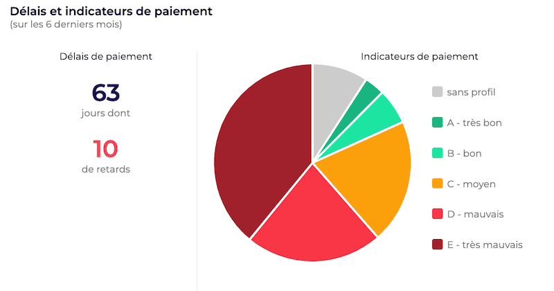 Délais et indicateurs de paiement