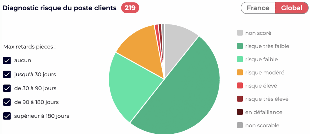 Diagnostic risque du poste client