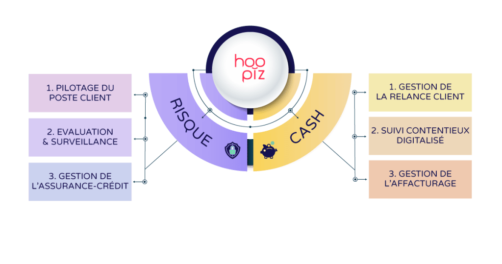 HOOPIZ Solution Credit Management modulaire