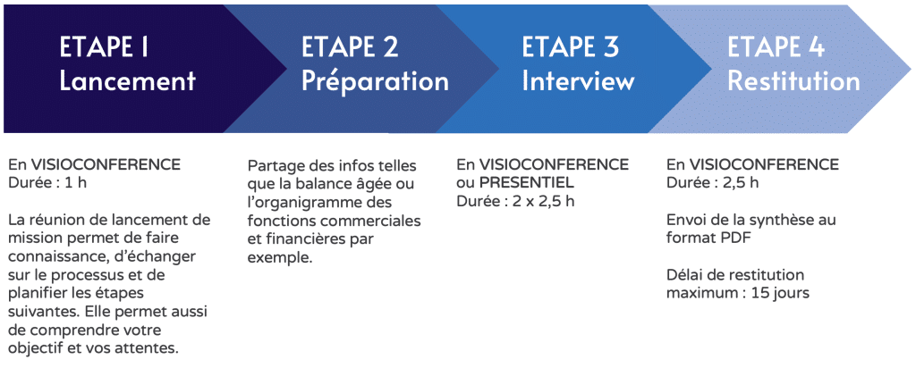 Diagnostic du poste client 02