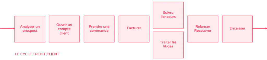 Le Cycle Crédit Client