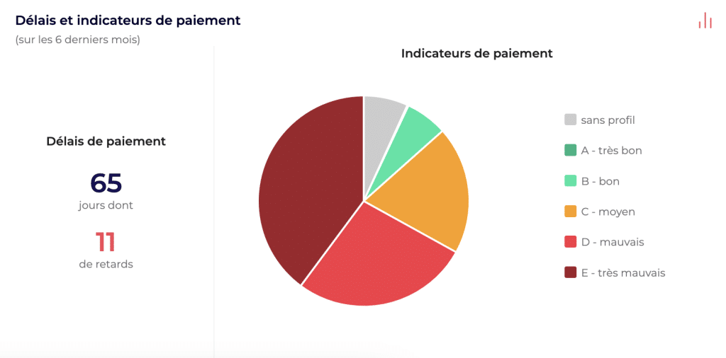 Diagramme Indicateurs de Paiement