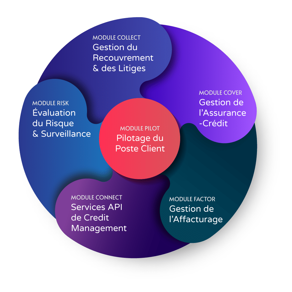 Modules Logiciel de Recouvrement Hoopiz Credit Management